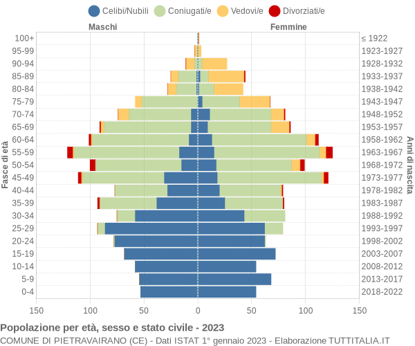 Grafico Popolazione per età, sesso e stato civile Comune di Pietravairano (CE)