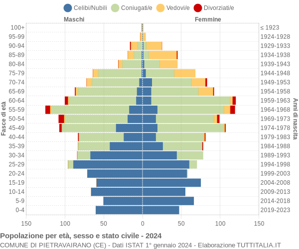 Grafico Popolazione per età, sesso e stato civile Comune di Pietravairano (CE)