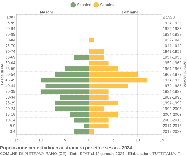 Grafico cittadini stranieri - Pietravairano 2024