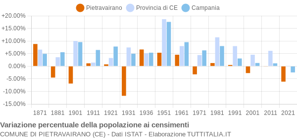 Grafico variazione percentuale della popolazione Comune di Pietravairano (CE)