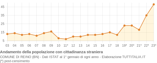 Andamento popolazione stranieri Comune di Reino (BN)