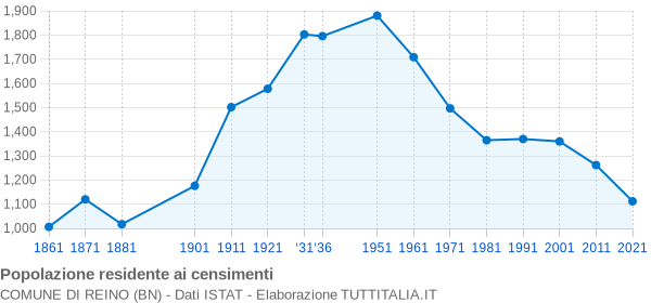 Grafico andamento storico popolazione Comune di Reino (BN)