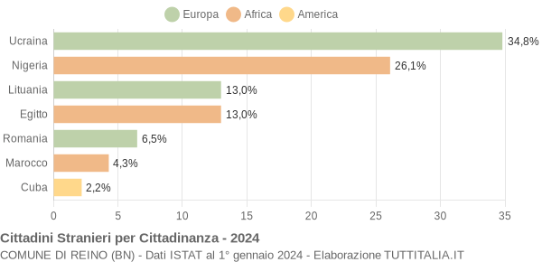 Grafico cittadinanza stranieri - Reino 2024