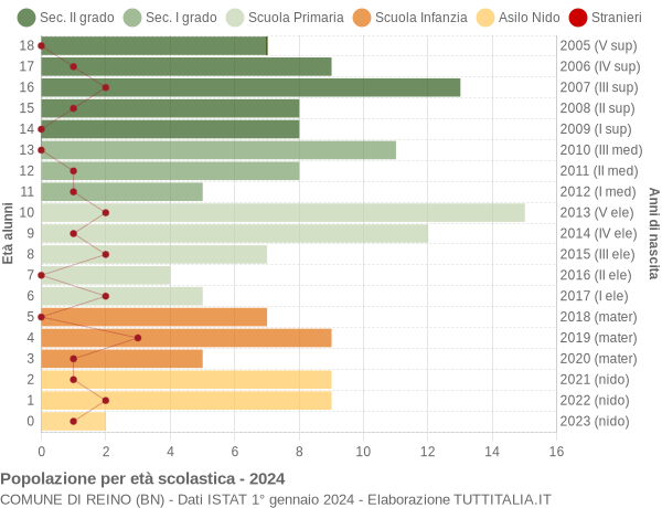 Grafico Popolazione in età scolastica - Reino 2024