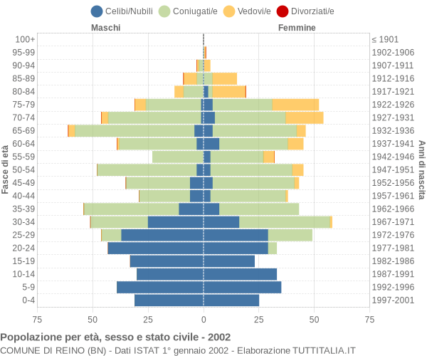 Grafico Popolazione per età, sesso e stato civile Comune di Reino (BN)