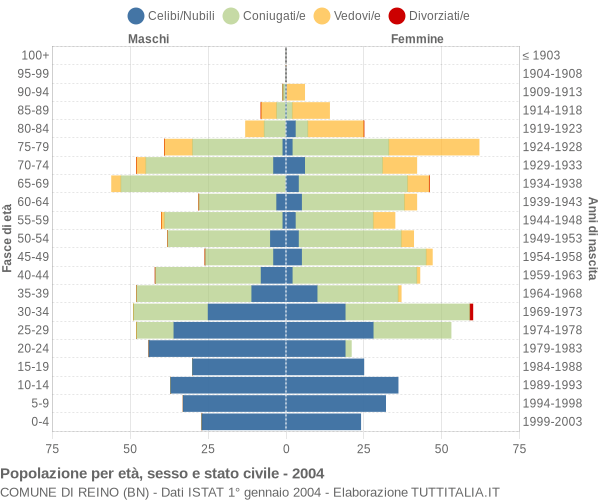 Grafico Popolazione per età, sesso e stato civile Comune di Reino (BN)