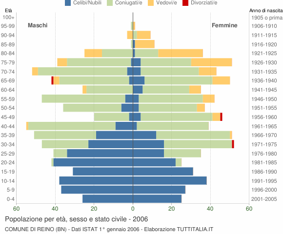 Grafico Popolazione per età, sesso e stato civile Comune di Reino (BN)