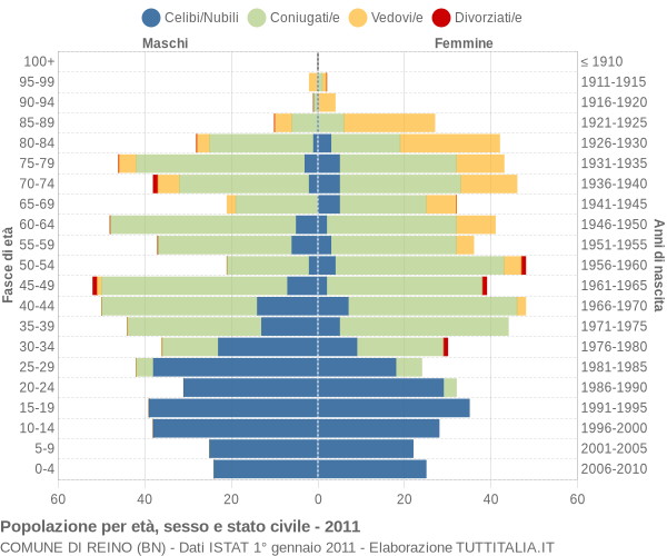 Grafico Popolazione per età, sesso e stato civile Comune di Reino (BN)