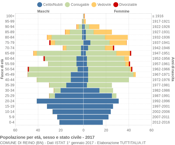 Grafico Popolazione per età, sesso e stato civile Comune di Reino (BN)