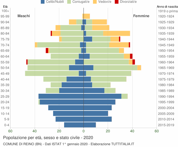 Grafico Popolazione per età, sesso e stato civile Comune di Reino (BN)