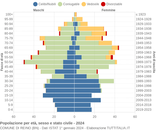 Grafico Popolazione per età, sesso e stato civile Comune di Reino (BN)