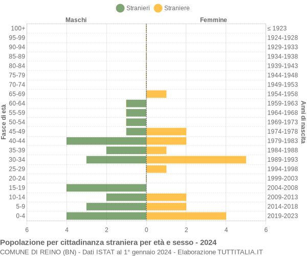 Grafico cittadini stranieri - Reino 2024