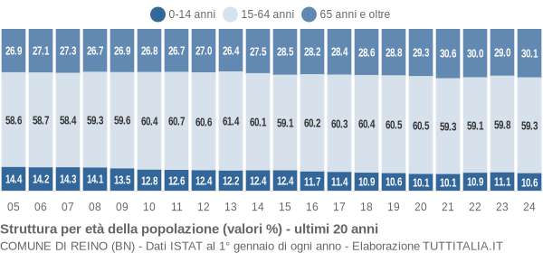 Grafico struttura della popolazione Comune di Reino (BN)