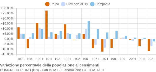 Grafico variazione percentuale della popolazione Comune di Reino (BN)