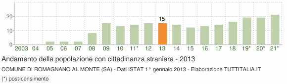 Grafico andamento popolazione stranieri Comune di Romagnano al Monte (SA)
