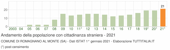 Grafico andamento popolazione stranieri Comune di Romagnano al Monte (SA)