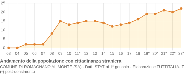 Andamento popolazione stranieri Comune di Romagnano al Monte (SA)