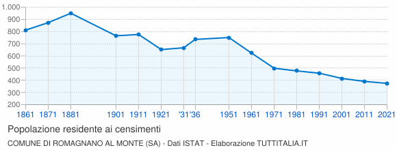 Grafico andamento storico popolazione Comune di Romagnano al Monte (SA)