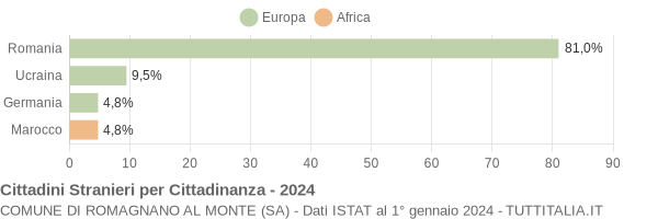 Grafico cittadinanza stranieri - Romagnano al Monte 2024