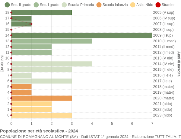 Grafico Popolazione in età scolastica - Romagnano al Monte 2024