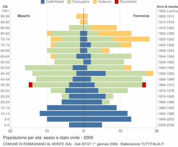 Grafico Popolazione per età, sesso e stato civile Comune di Romagnano al Monte (SA)