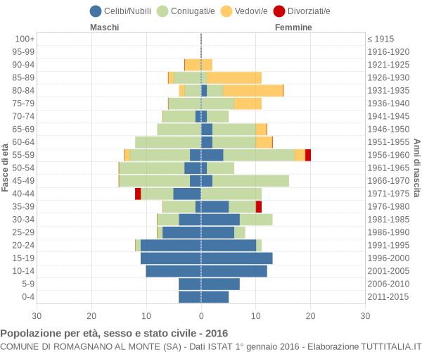 Grafico Popolazione per età, sesso e stato civile Comune di Romagnano al Monte (SA)