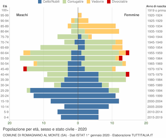 Grafico Popolazione per età, sesso e stato civile Comune di Romagnano al Monte (SA)