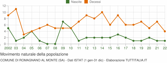 Grafico movimento naturale della popolazione Comune di Romagnano al Monte (SA)