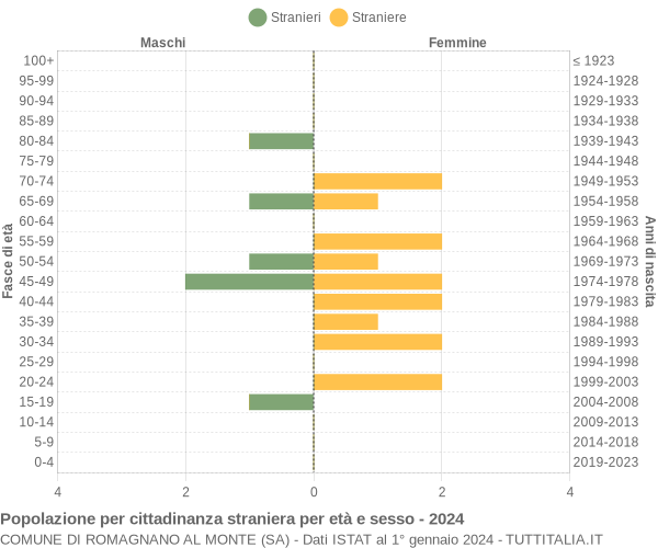 Grafico cittadini stranieri - Romagnano al Monte 2024