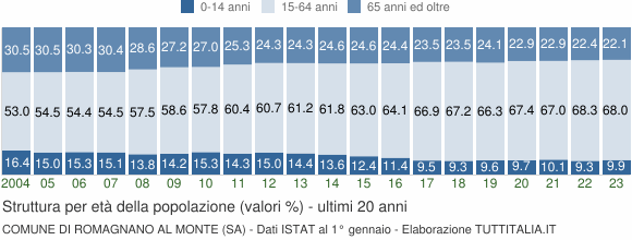 Grafico struttura della popolazione Comune di Romagnano al Monte (SA)