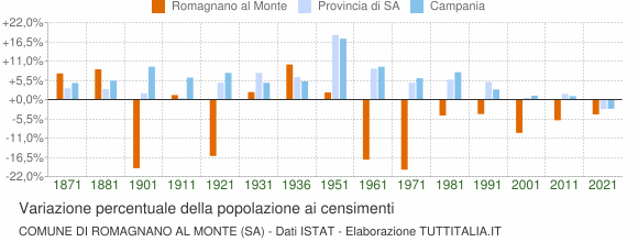 Grafico variazione percentuale della popolazione Comune di Romagnano al Monte (SA)