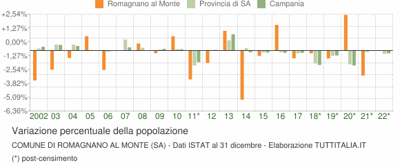 Variazione percentuale della popolazione Comune di Romagnano al Monte (SA)