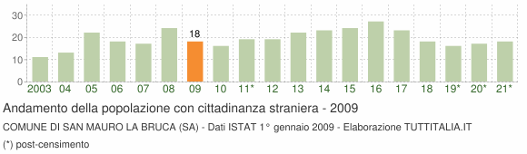 Grafico andamento popolazione stranieri Comune di San Mauro la Bruca (SA)
