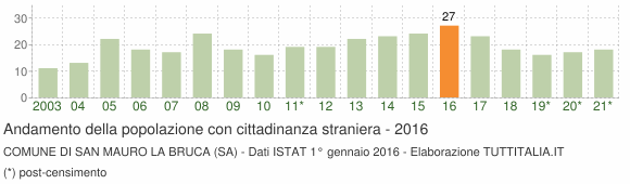 Grafico andamento popolazione stranieri Comune di San Mauro la Bruca (SA)