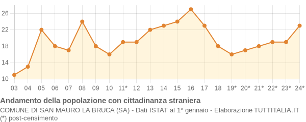 Andamento popolazione stranieri Comune di San Mauro la Bruca (SA)