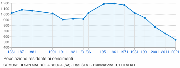 Grafico andamento storico popolazione Comune di San Mauro la Bruca (SA)