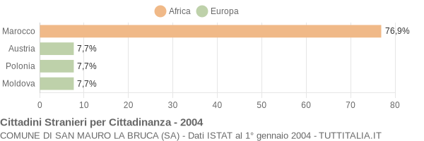 Grafico cittadinanza stranieri - San Mauro la Bruca 2004