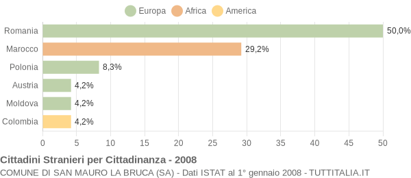 Grafico cittadinanza stranieri - San Mauro la Bruca 2008