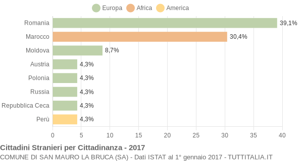 Grafico cittadinanza stranieri - San Mauro la Bruca 2017