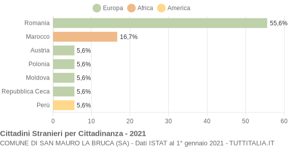 Grafico cittadinanza stranieri - San Mauro la Bruca 2021