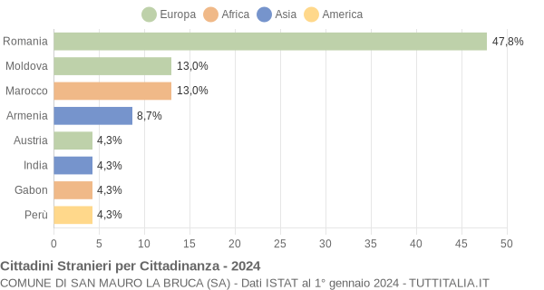 Grafico cittadinanza stranieri - San Mauro la Bruca 2024