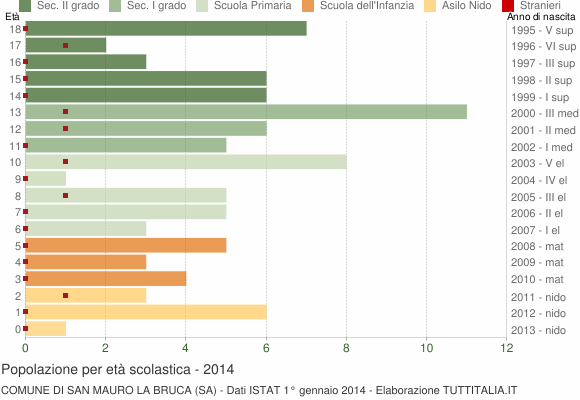 Grafico Popolazione in età scolastica - San Mauro la Bruca 2014