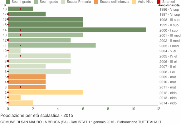 Grafico Popolazione in età scolastica - San Mauro la Bruca 2015