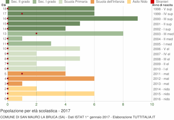 Grafico Popolazione in età scolastica - San Mauro la Bruca 2017