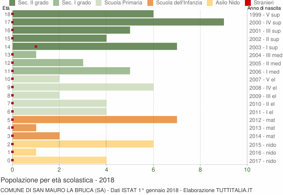 Grafico Popolazione in età scolastica - San Mauro la Bruca 2018