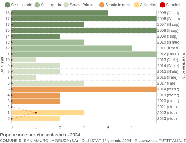 Grafico Popolazione in età scolastica - San Mauro la Bruca 2024