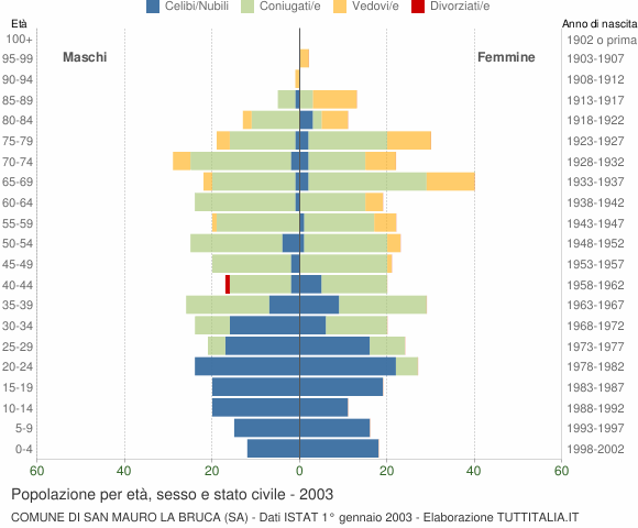 Grafico Popolazione per età, sesso e stato civile Comune di San Mauro la Bruca (SA)