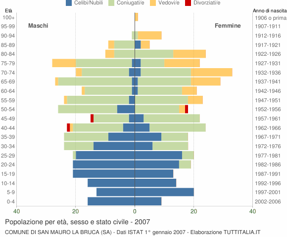 Grafico Popolazione per età, sesso e stato civile Comune di San Mauro la Bruca (SA)