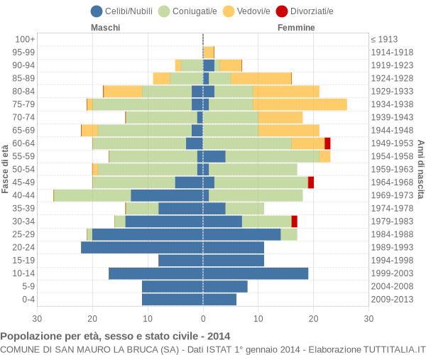 Grafico Popolazione per età, sesso e stato civile Comune di San Mauro la Bruca (SA)