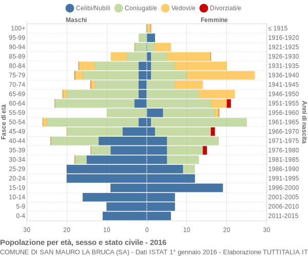 Grafico Popolazione per età, sesso e stato civile Comune di San Mauro la Bruca (SA)